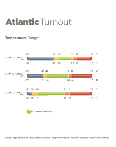 Atlantic Temp Range