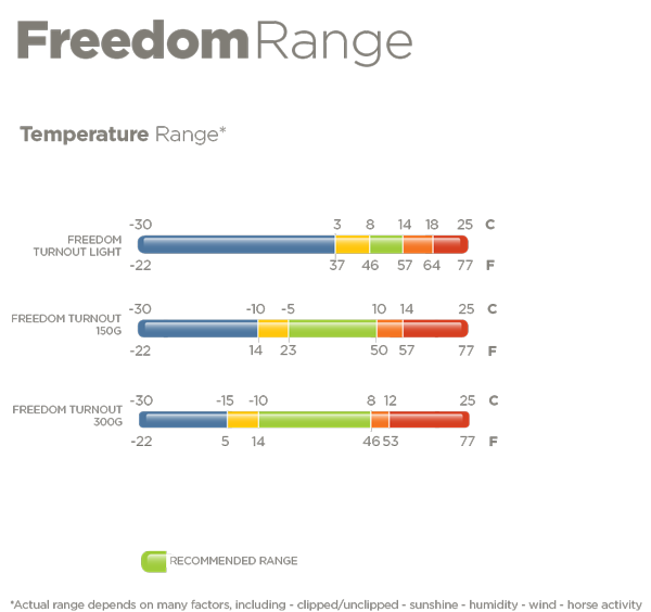 Freedom Turnout Temperatures