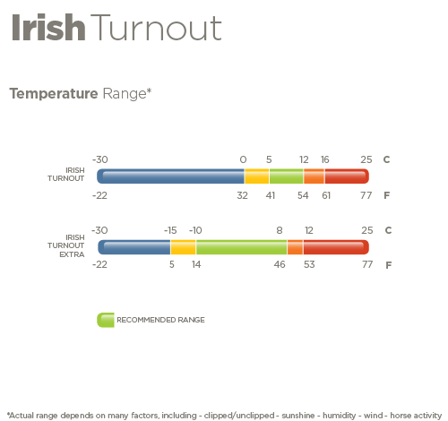 Irish Temperatuur Irish Temperatuur