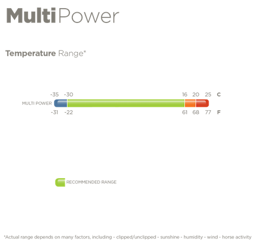 Bucas Multi Power temperatuur Bucas Multi Power temperatuur